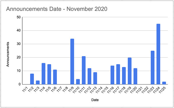 Announcements By Date