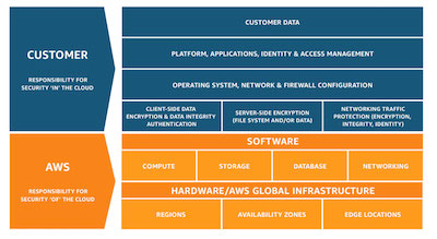 AWS Shared Responsibility Graphic